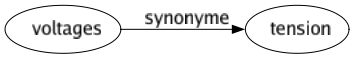 Synonyme de Voltages : Tension 