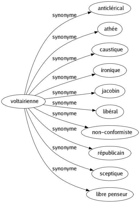 Synonyme de Voltairienne : Anticlérical Athée Caustique Ironique Jacobin Libéral Non-conformiste Républicain Sceptique Libre penseur 