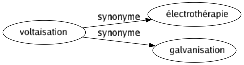 Synonyme de Voltaïsation : Électrothérapie Galvanisation 