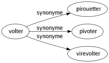 Synonyme de Volter : Pirouetter Pivoter Virevolter 