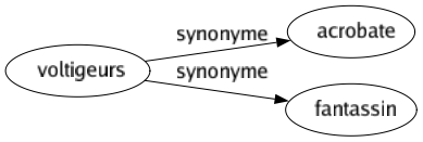 Synonyme de Voltigeurs : Acrobate Fantassin 