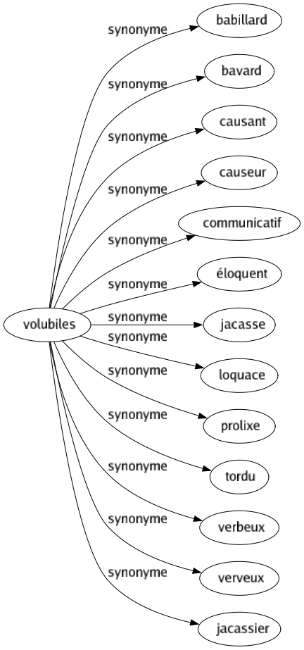 Synonyme de Volubiles : Babillard Bavard Causant Causeur Communicatif Éloquent Jacasse Loquace Prolixe Tordu Verbeux Verveux Jacassier 