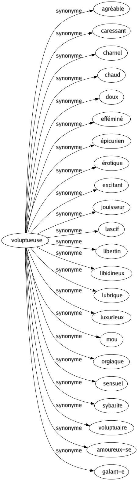 Synonyme de Voluptueuse : Agréable Caressant Charnel Chaud Doux Efféminé Épicurien Érotique Excitant Jouisseur Lascif Libertin Libidineux Lubrique Luxurieux Mou Orgiaque Sensuel Sybarite Voluptuaire Amoureux-se Galant-e 