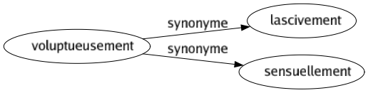 Synonyme de Voluptueusement : Lascivement Sensuellement 