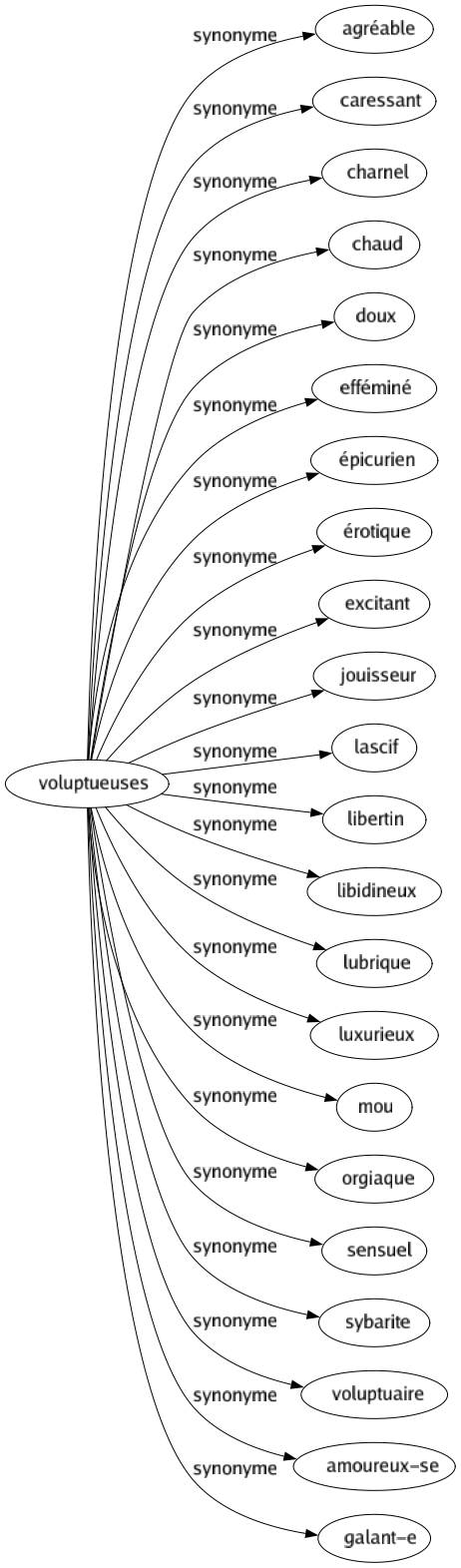 Synonyme de Voluptueuses : Agréable Caressant Charnel Chaud Doux Efféminé Épicurien Érotique Excitant Jouisseur Lascif Libertin Libidineux Lubrique Luxurieux Mou Orgiaque Sensuel Sybarite Voluptuaire Amoureux-se Galant-e 