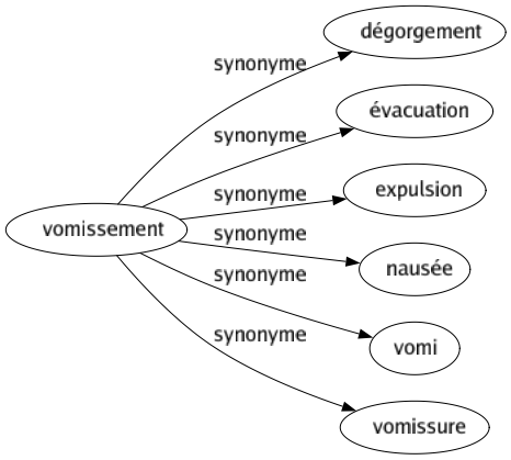 Synonyme de Vomissement : Dégorgement Évacuation Expulsion Nausée Vomi Vomissure 