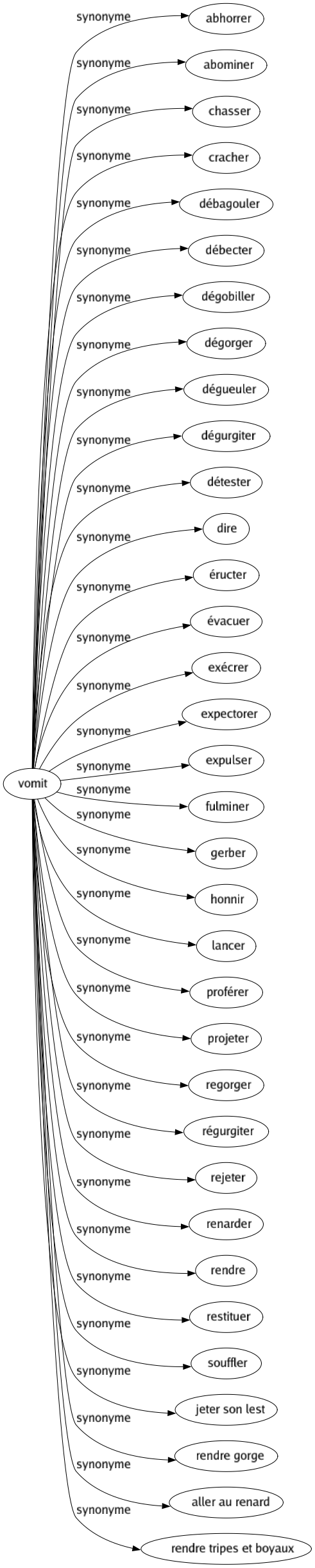 Synonyme de Vomit : Abhorrer Abominer Chasser Cracher Débagouler Débecter Dégobiller Dégorger Dégueuler Dégurgiter Détester Dire Éructer Évacuer Exécrer Expectorer Expulser Fulminer Gerber Honnir Lancer Proférer Projeter Regorger Régurgiter Rejeter Renarder Rendre Restituer Souffler Jeter son lest Rendre gorge Aller au renard Rendre tripes et boyaux 