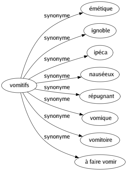 Synonyme de Vomitifs : Émétique Ignoble Ipéca Nauséeux Répugnant Vomique Vomitoire À faire vomir 