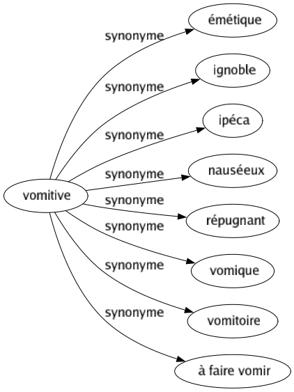 Synonyme de Vomitive : Émétique Ignoble Ipéca Nauséeux Répugnant Vomique Vomitoire À faire vomir 