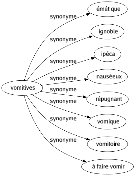 Synonyme de Vomitives : Émétique Ignoble Ipéca Nauséeux Répugnant Vomique Vomitoire À faire vomir 