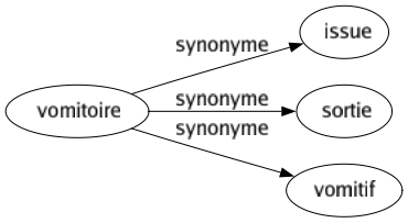 Synonyme de Vomitoire : Issue Sortie Vomitif 