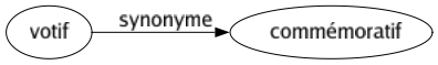 Synonyme de Votif : Commémoratif 