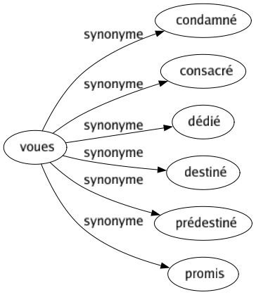 Synonyme de Voues : Condamné Consacré Dédié Destiné Prédestiné Promis 