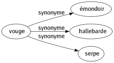 Synonyme de Vouge : Émondoir Hallebarde Serpe 