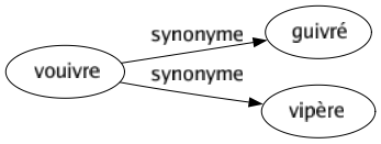 Synonyme de Vouivre : Guivré Vipère 