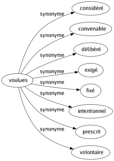 Synonyme de Voulues : Considéré Convenable Délibéré Exigé Fixé Intentionnel Prescrit Volontaire 