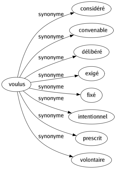 Synonyme de Voulus : Considéré Convenable Délibéré Exigé Fixé Intentionnel Prescrit Volontaire 