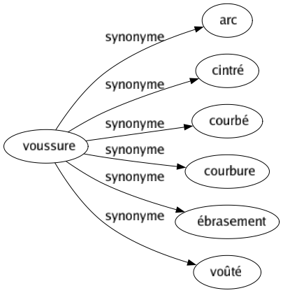 synonyme de voussure 6