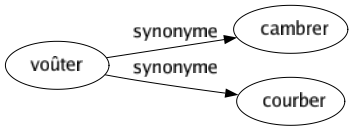 Synonyme de Voûter : Cambrer Courber 