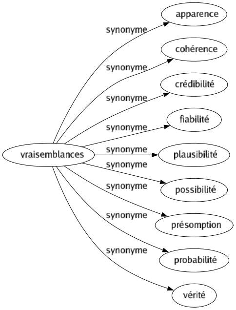 Synonyme de Vraisemblances : Apparence Cohérence Crédibilité Fiabilité Plausibilité Possibilité Présomption Probabilité Vérité 