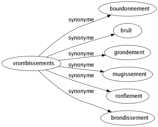 Synonyme de Vrombissements : Bourdonnement Bruît Grondement Mugissement Ronflement Brondissement 