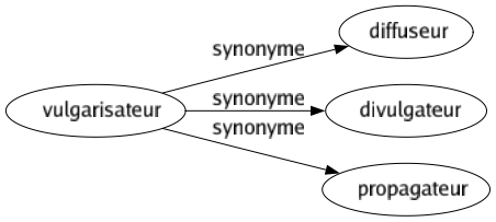 Synonyme de Vulgarisateur : Diffuseur Divulgateur Propagateur 