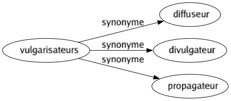 Synonyme de Vulgarisateurs : Diffuseur Divulgateur Propagateur 