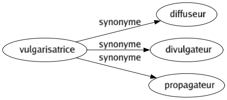 Synonyme de Vulgarisatrice : Diffuseur Divulgateur Propagateur 