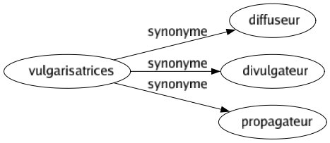 Synonyme de Vulgarisatrices : Diffuseur Divulgateur Propagateur 