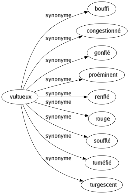 Synonyme de Vultueux : Bouffi Congestionné Gonflé Proéminent Renflé Rouge Soufflé Tuméfié Turgescent 