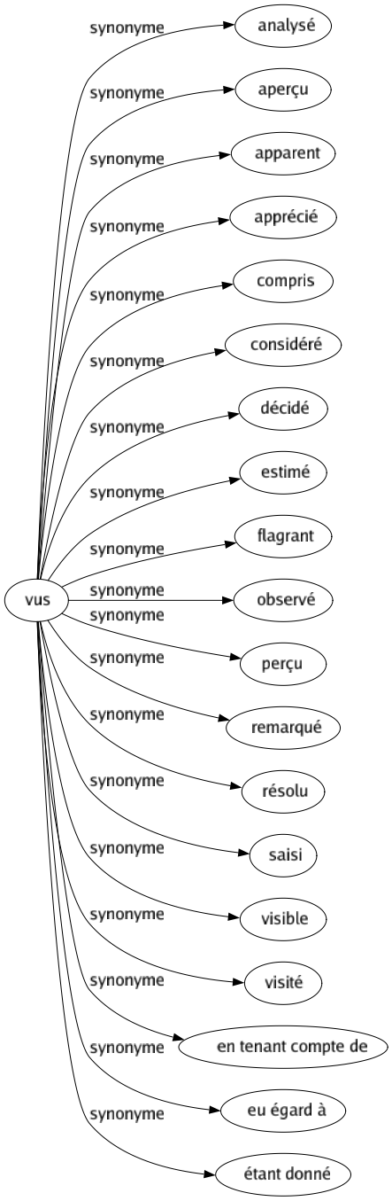 Synonyme de Vus : Analysé Aperçu Apparent Apprécié Compris Considéré Décidé Estimé Flagrant Observé Perçu Remarqué Résolu Saisi Visible Visité En tenant compte de Eu égard à Étant donné 