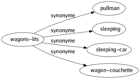 Synonyme de Wagons-lits : Pullman Sleeping Sleeping-car Wagon-couchette 