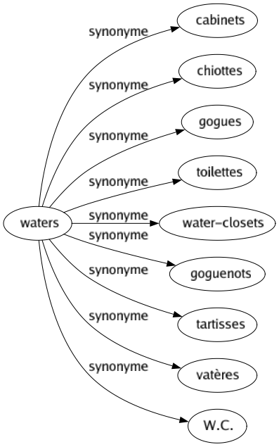 Synonyme de Waters : Cabinets Chiottes Gogues Toilettes Water-closets Goguenots Tartisses Vatères W.c. 