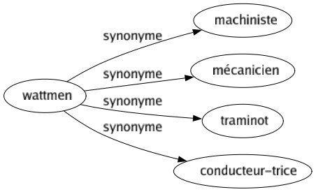 Synonyme de Wattmen : Machiniste Mécanicien Traminot Conducteur-trice 