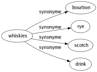 Synonyme de Whiskies : Bourbon Rye Scotch Drink 