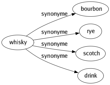 Synonyme de Whisky : Bourbon Rye Scotch Drink 