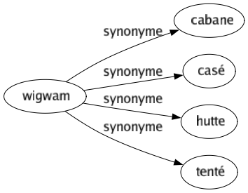 Synonyme de Wigwam : Cabane Casé Hutte Tenté 