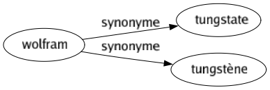 Synonyme de Wolfram : Tungstate Tungstène 