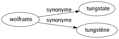 Synonyme de Wolframs : Tungstate Tungstène 