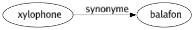 Synonyme de Xylophone : Balafon 