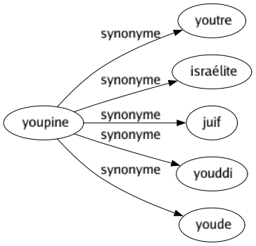 Synonyme de Youpine : Youtre Israélite Juif Youddi Youde 