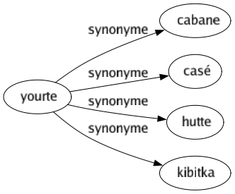 Synonyme de Yourte : Cabane Casé Hutte Kibitka 