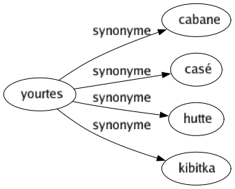 Synonyme de Yourtes : Cabane Casé Hutte Kibitka 