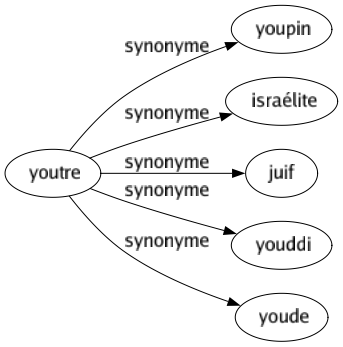 Synonyme de Youtre : Youpin Israélite Juif Youddi Youde 