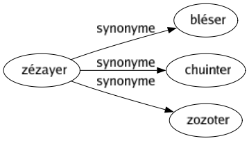 Synonyme de Zézayer : Bléser Chuinter Zozoter 