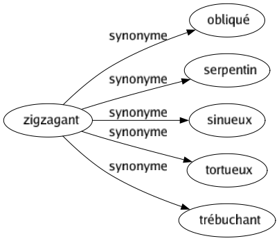 Synonyme de Zigzagant : Obliqué Serpentin Sinueux Tortueux Trébuchant 