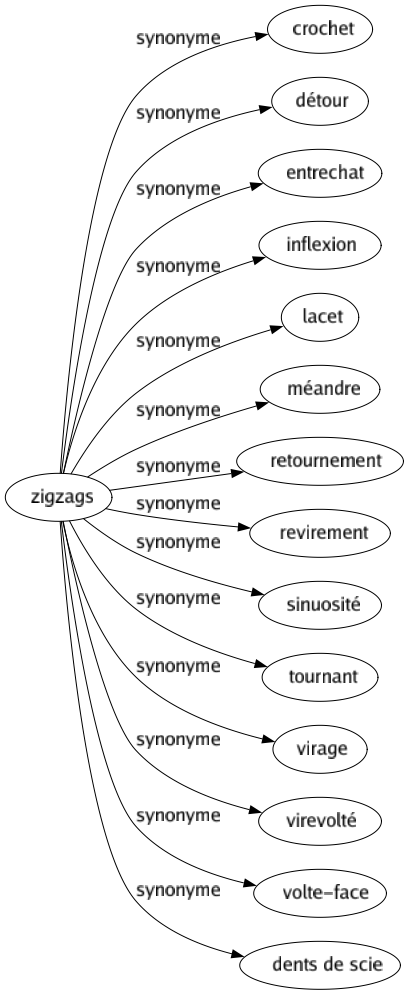 Synonyme de Zigzags : Crochet Détour Entrechat Inflexion Lacet Méandre Retournement Revirement Sinuosité Tournant Virage Virevolté Volte-face Dents de scie 