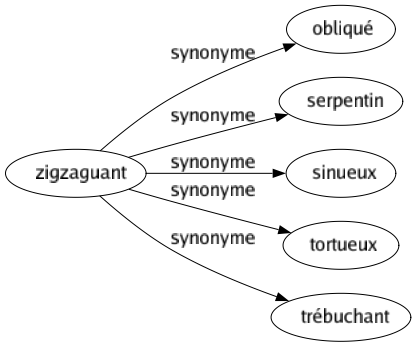 Synonyme de Zigzaguant : Obliqué Serpentin Sinueux Tortueux Trébuchant 