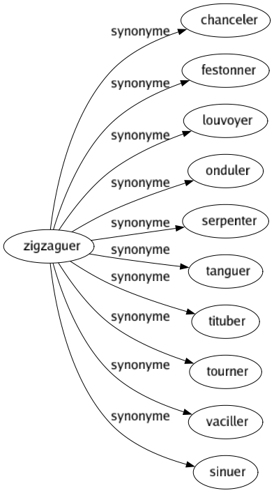 Synonyme de Zigzaguer : Chanceler Festonner Louvoyer Onduler Serpenter Tanguer Tituber Tourner Vaciller Sinuer 