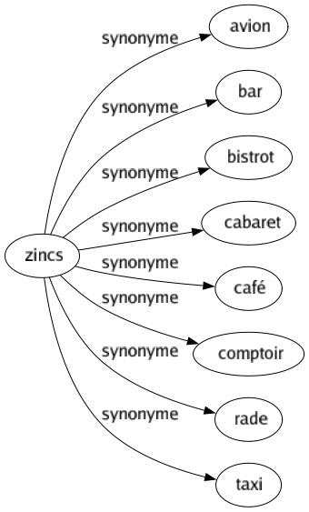 Synonyme de Zincs : Avion Bar Bistrot Cabaret Café Comptoir Rade Taxi 